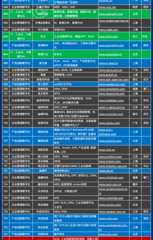1000家 中國工業軟件和服務企業名錄 發布