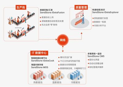 打破智慧工廠建設(shè)瓶頸 鋰電池企業(yè)如何實(shí)現(xiàn)產(chǎn)線數(shù)據(jù)存得下、管得好、用得爽